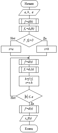 Fortran Program For Secant Method Root